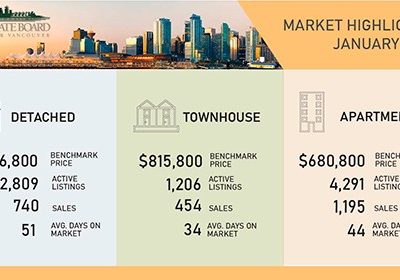 Metro Vancouver Housing Market Shows Resilience in 2020