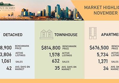 November home sales outpace seasonal norms and long-term averages