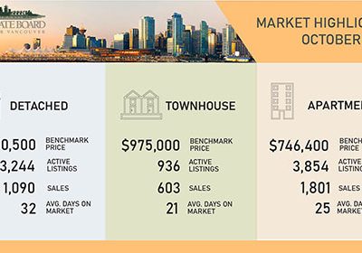 Metro Vancouver Home Buyers Compete For Fewer Home Listings In October