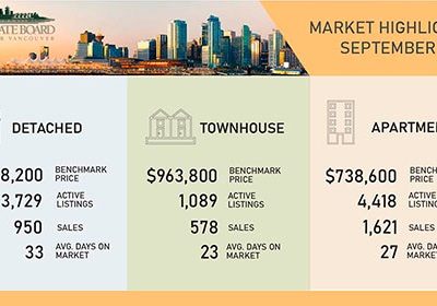 Elevated Home Sale Activity Continues To Outstrip The Supply Of Homes For Sale In Metro Vancouver