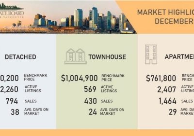 Metro Vancouver Home Sales Set A Record In 2021