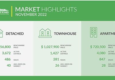Home Sale and Listing Activity Continue Trending Below Long-Term Averages In November