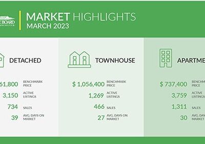 Spring Brings Renewed Price Growth Across Metro Vancouver’s Housing Market While New Listings Remain Dormant