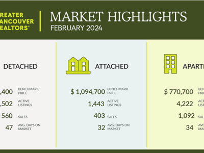 Home sellers awaken this spring, bringing much-needed inventory to the housing market