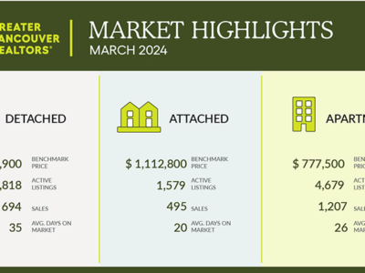 Increased seller activity is giving buyers more choice this spring