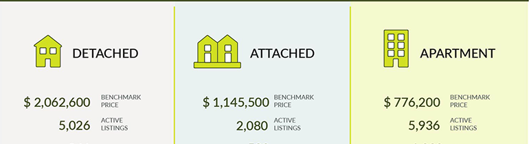 Home sales down in May while inventory continues to increase