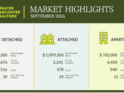 Buyers Remain Cautious To Begin The Fall Market