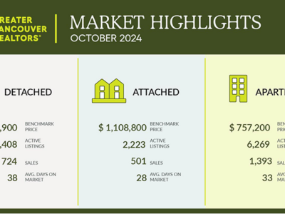 Buyer demand surges in October