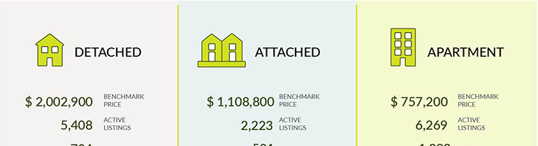 Buyer demand surges in October