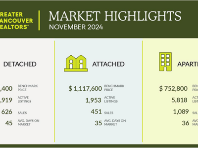 Home buyer demand continues to strengthen in November