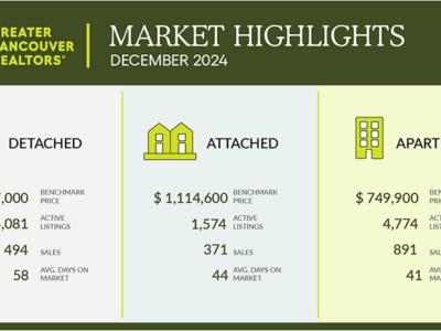 Home sales register a strong finish to cap off 2024